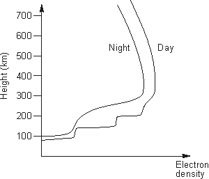 A distribuição típica de electrões na ionosfera