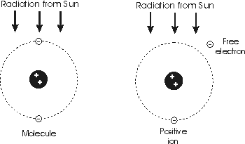 Ionização de moléculas pela radiação solar