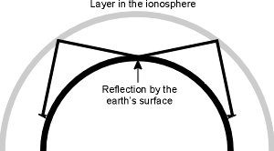 Várias refrações da ionosfera