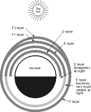 Uma vista simplificada das camadas na ionosfera durante o período de um dia