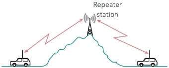 Basic amateur radio repeater operation