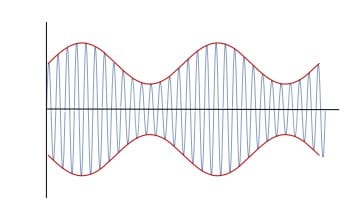 Amplitude modulation, AM theory shows that sidebands extend out either side of the carrier. 