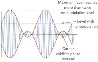Amplitude modulation signal with more than 100% modulation