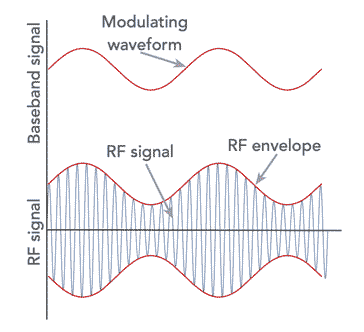 Amplitude modulation signal showing how the modulating signal is superimposed onto the carrier