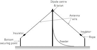 Typical ham band inverted V dipole antenna that could be used for QRP operation