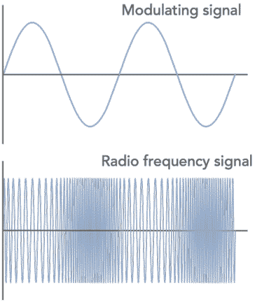 frequency modulation signal showing how the modulating signal varies the carrier frequency